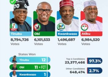 2027: Which Way Nigeria? – By Aare Amerijoye DOT.B.