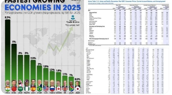 Nigeria Not 4th Fastest-Growing Economy as Claimed by Tinubu Govt — IMF Places Country at 37th